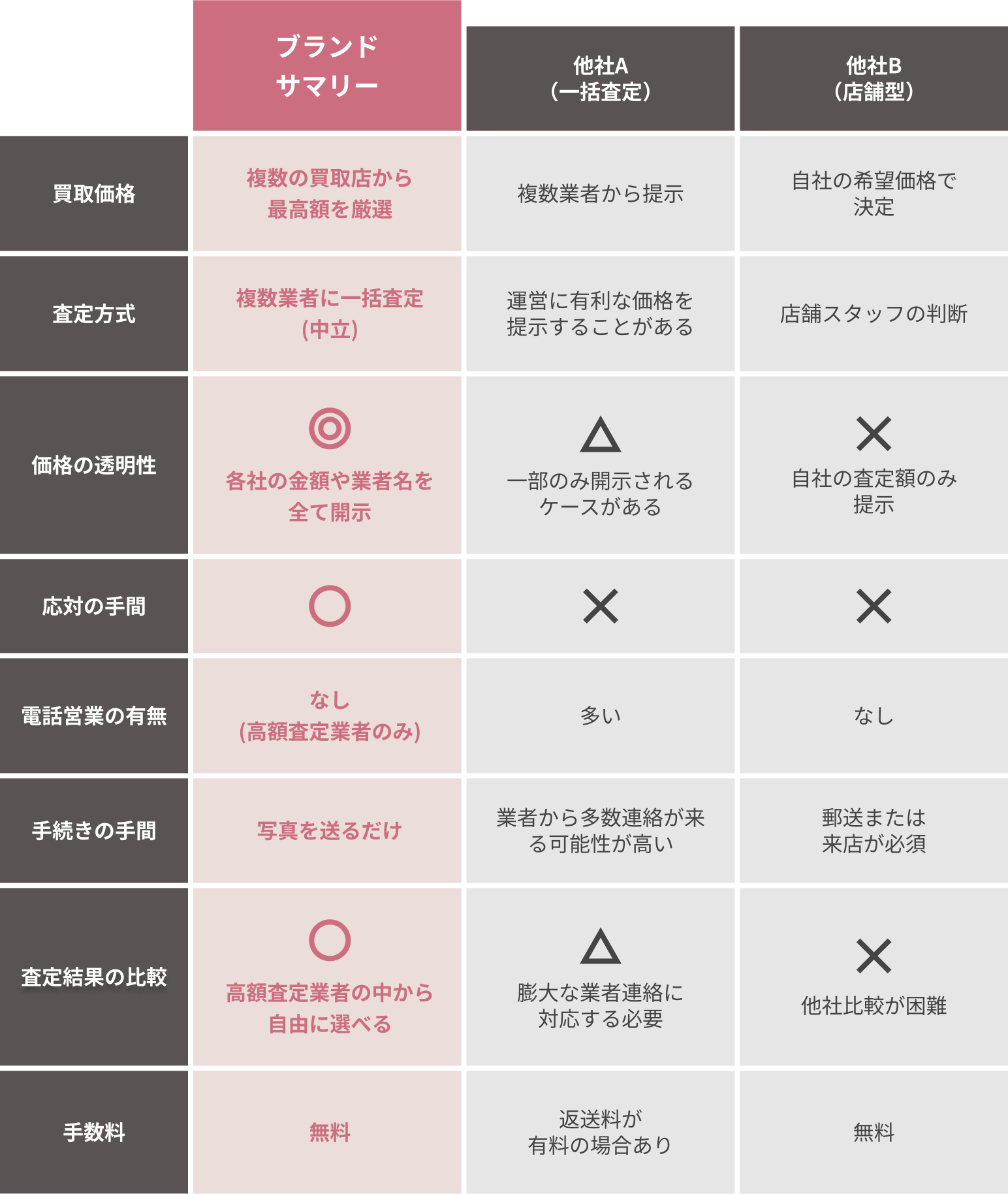 他社買取との違い